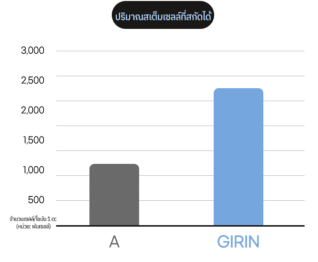 จำนวนเซลล์/ไขมัน 1 cc (หน่วย: พันเซลล์) ปริมาณสเต็มเซลล์ที่สกัดได้