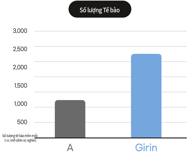 Số lượng Tế bào