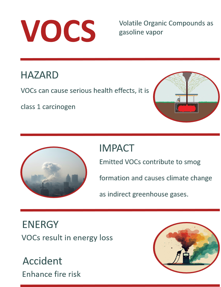 The problems of VOCs at gas station