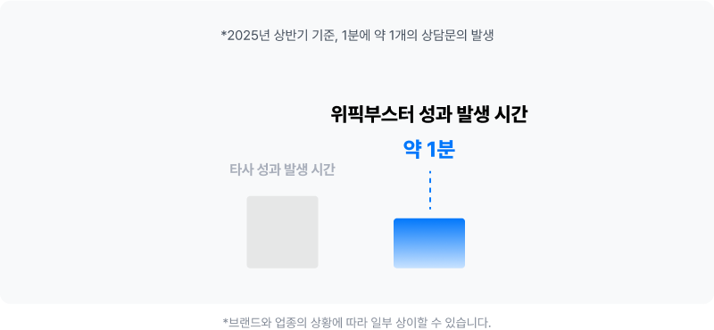위픽부스터 상담문의, 상담신청 광고 성과 발생 시간 타사 비교
