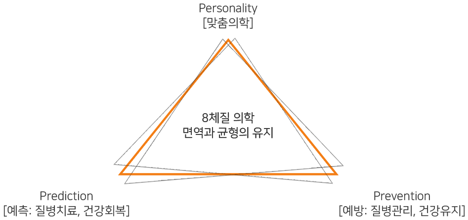 8체질 의학 면역과 균형의 유지 그래프