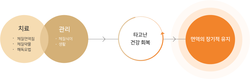 치료와 관리를 통해 타고난 건강을 회복하고 면역력을 장기 유지시킴