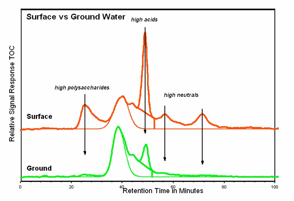 Surface vs Ground Water 그래프
