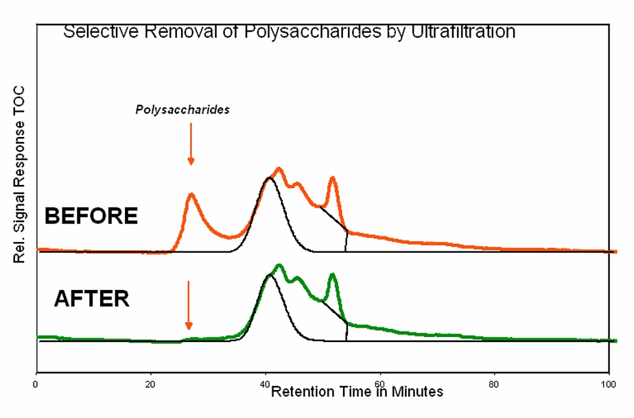 UF Before-After, Polysaccharides 제거 그래프