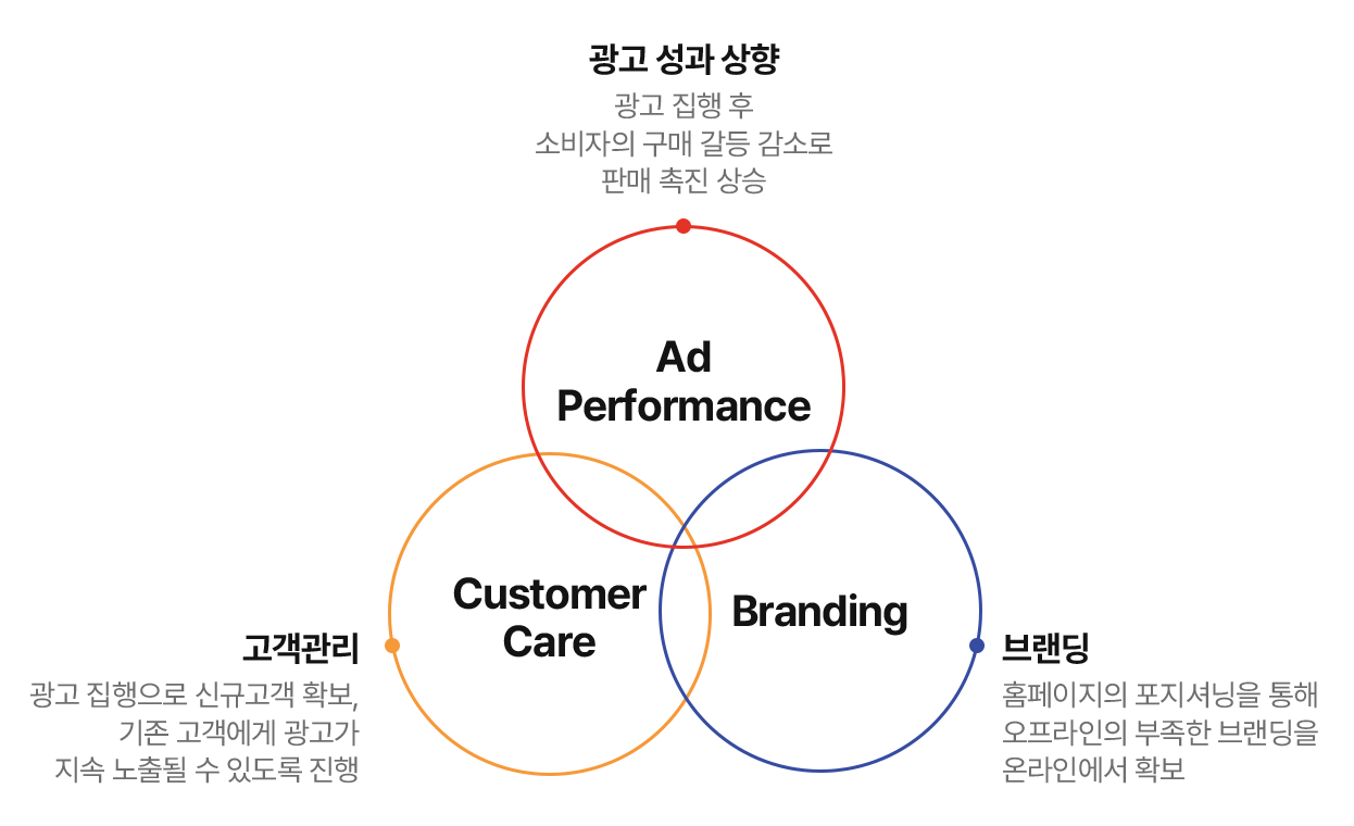 광고 성과 상향 : 광고집행 후 소비자의 구매 갈등 감소로 판매 촉진 상승, 고객관리 : 광고집행으로 신규고객 확보, 기족고객에세 광고가 지속 노출될 수 있도록 진행, 브랜딩 : 홈페이지의 포지셔닝을 통해 오프라인의 부족한 브랜딩을 온라인에서 확보