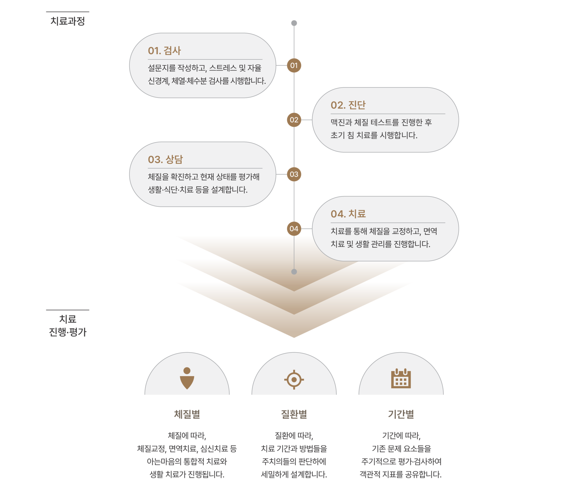 양산 체질 진단 및 맞춤 치료