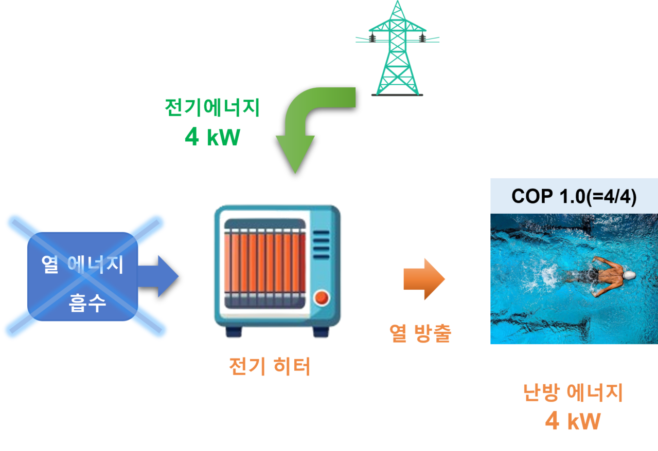 전기 히터 사용시 에너지 효율