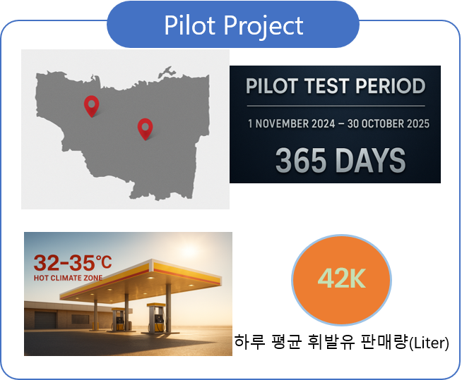 VRU for gas station, GASminer's performance data