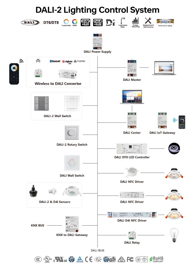 DALI-2 Lighting Control System