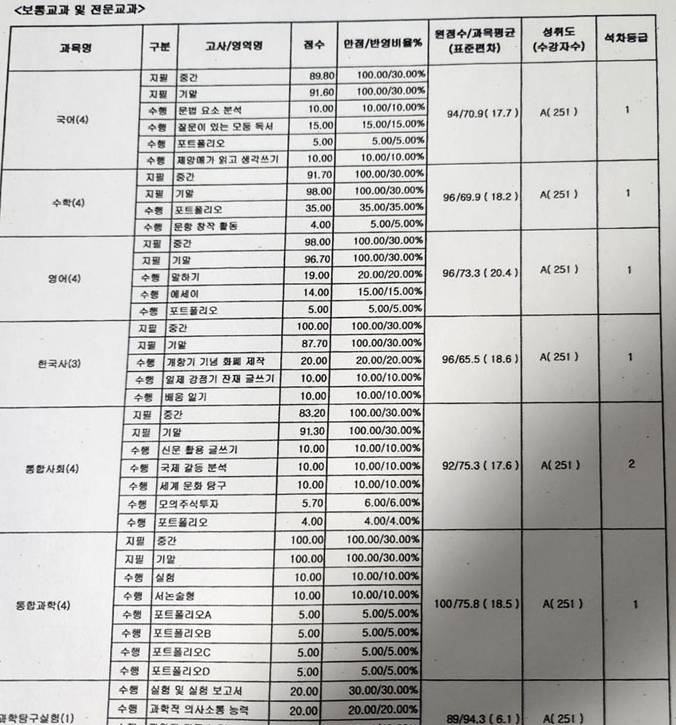 고2 조O 학생 성적표