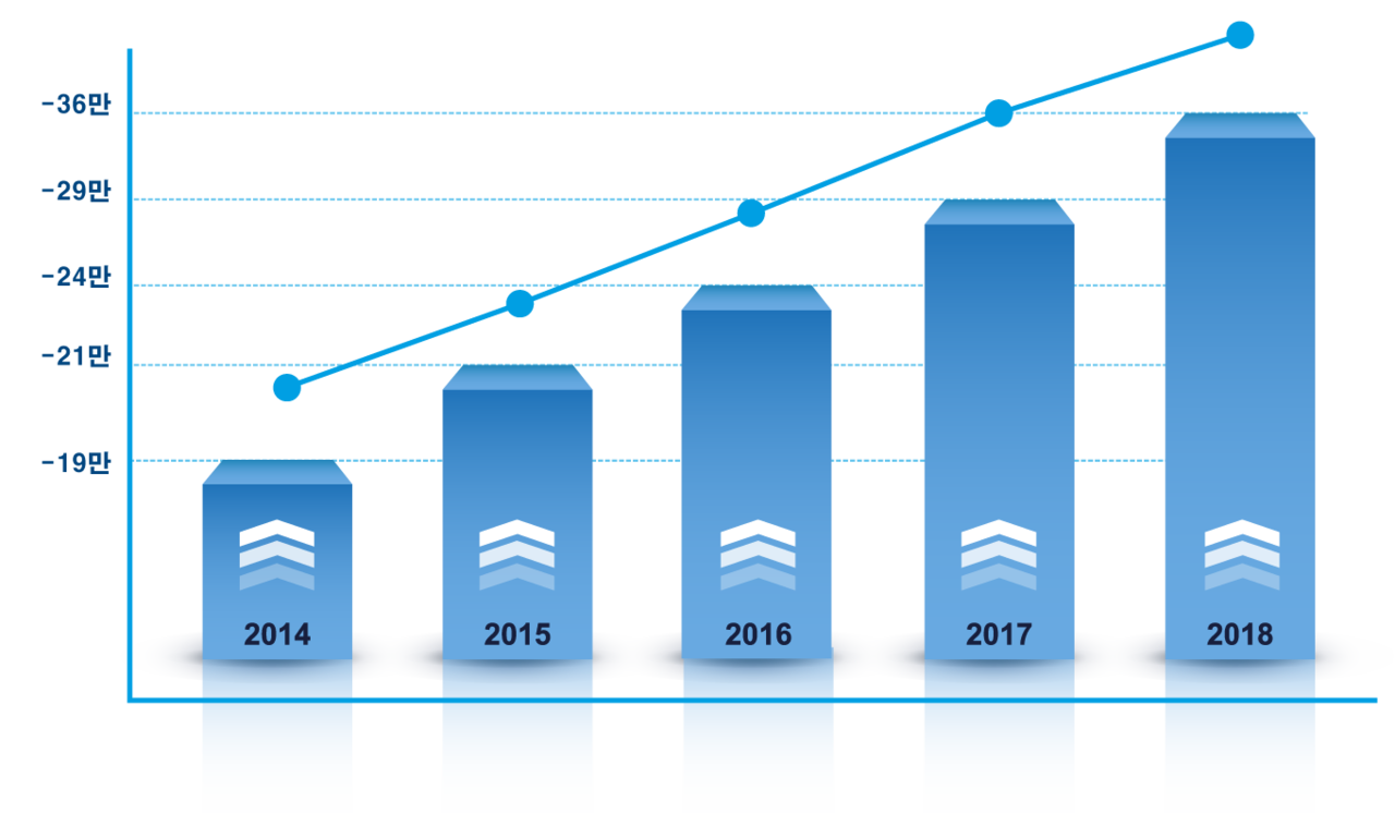 자료 : 한국무역협회
