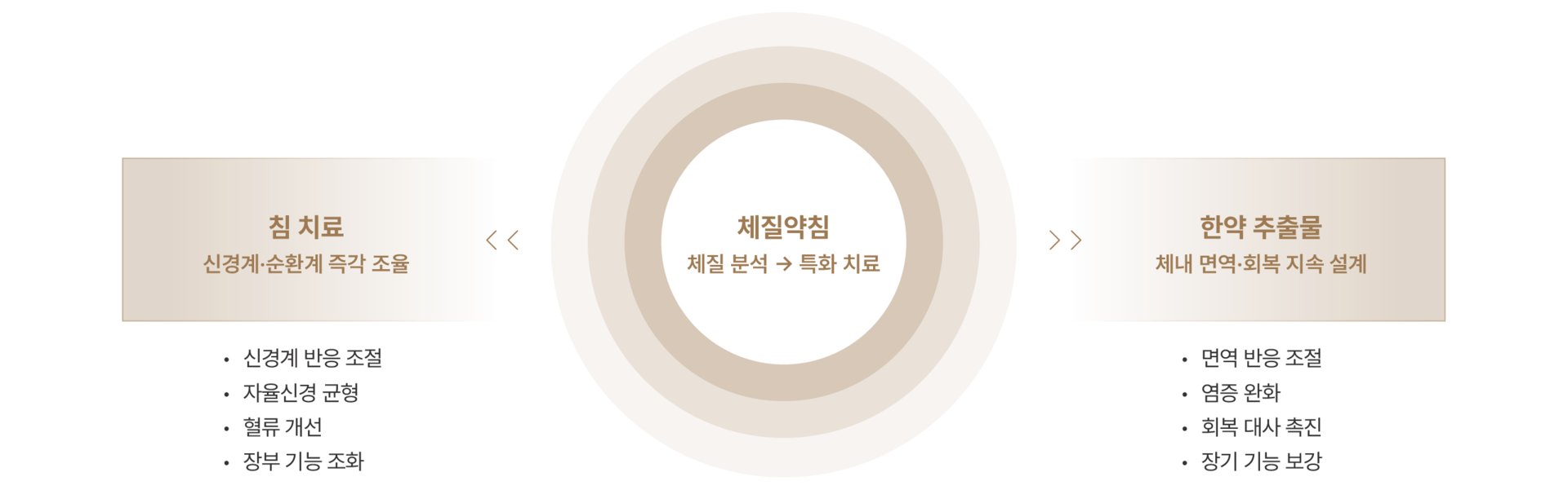 침치료와 한약치료를 한번에 하는 체질약침