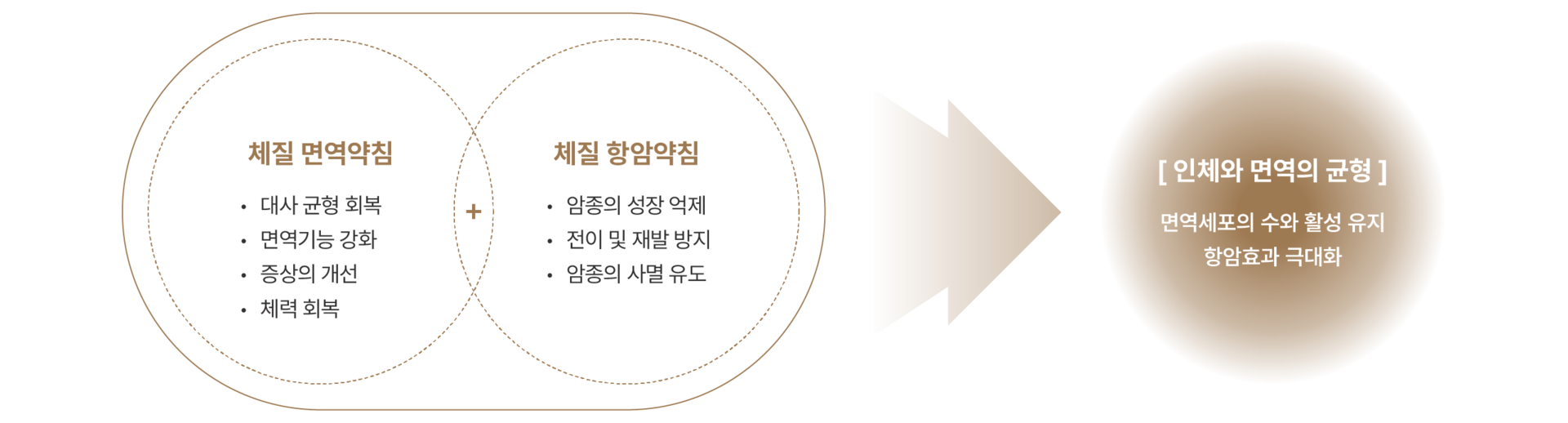 암환자를 위한 항암약침과 면역약침