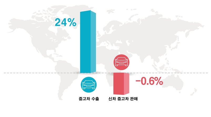 중고차 수출 vs 신차, 중고차 판매 성장률
