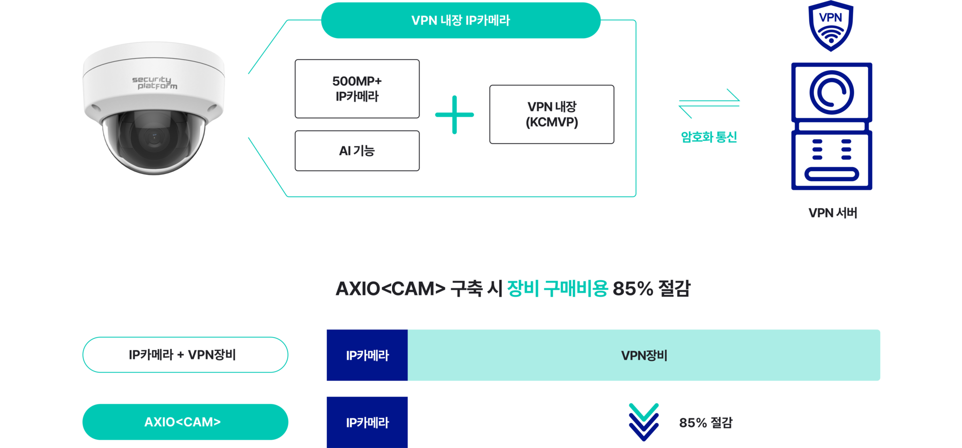 액시오 캠(AXIO CAM)은 가상사설망(VPN)을 내장해 해킹을 방지할 수 있는 AI IP카메라입니다. CCTV 전용회선이나 고가의 VPN장비 없이도 인터넷망에서 활용할 수 있는 보안강화 및 비용절감형 제품입니다．