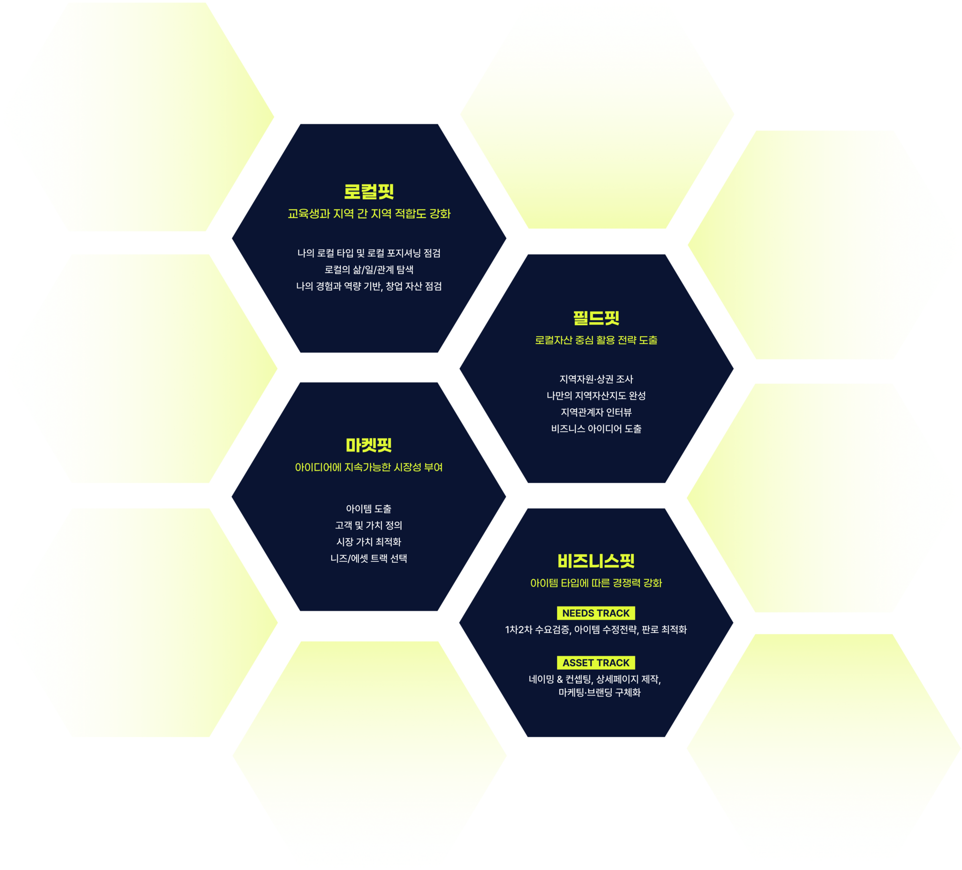 비펙트 교육은 로컬핏, 필드핏, 마켓핏, 비즈니스핏으로 나뉘어 진행되고 있습니다.
