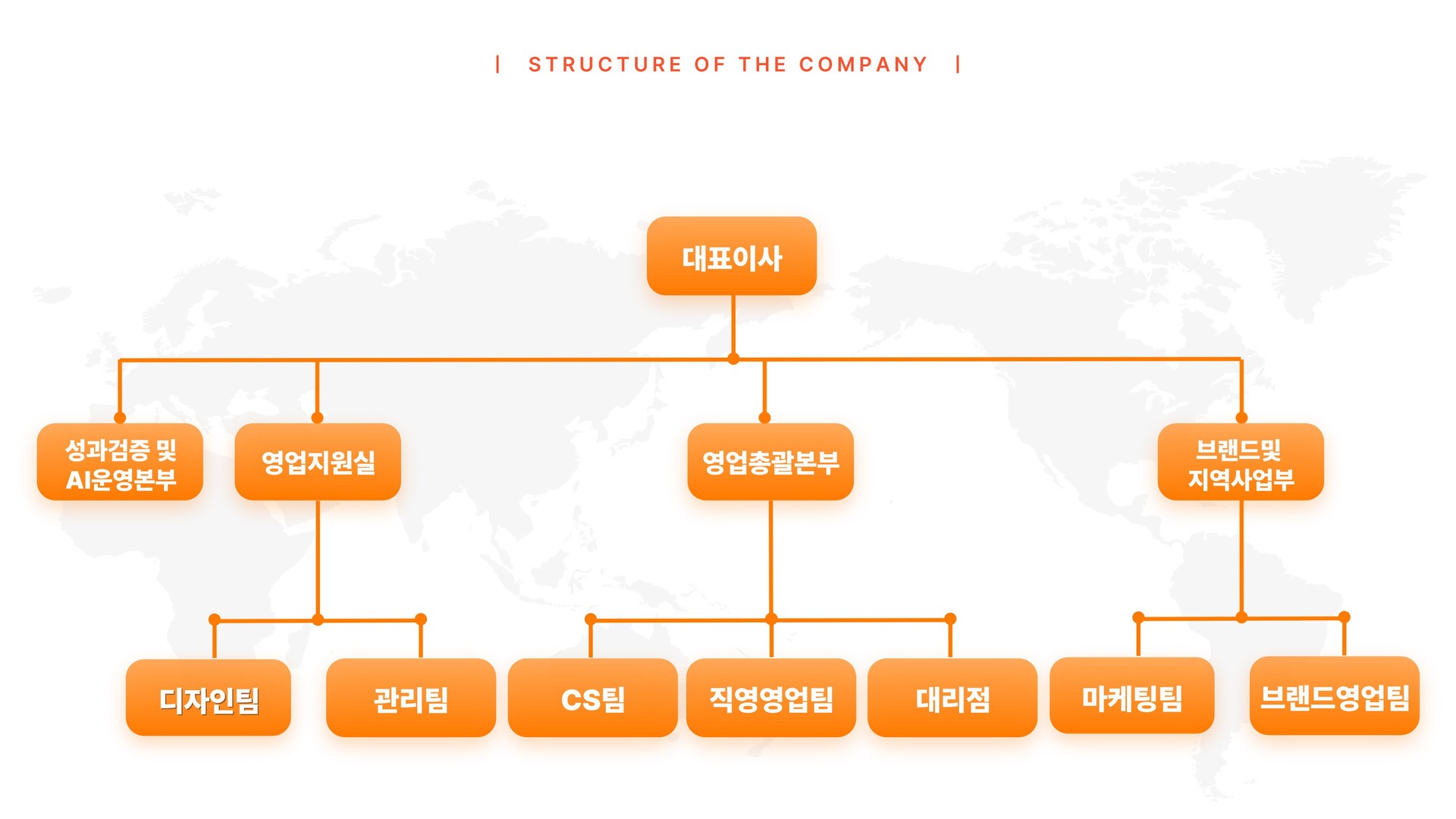 배민입점 대행 공식 파트너 스마트월드의 조직도.