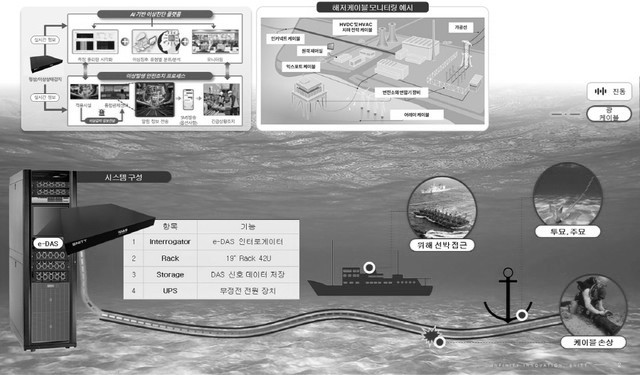 해저케이블 모니터링