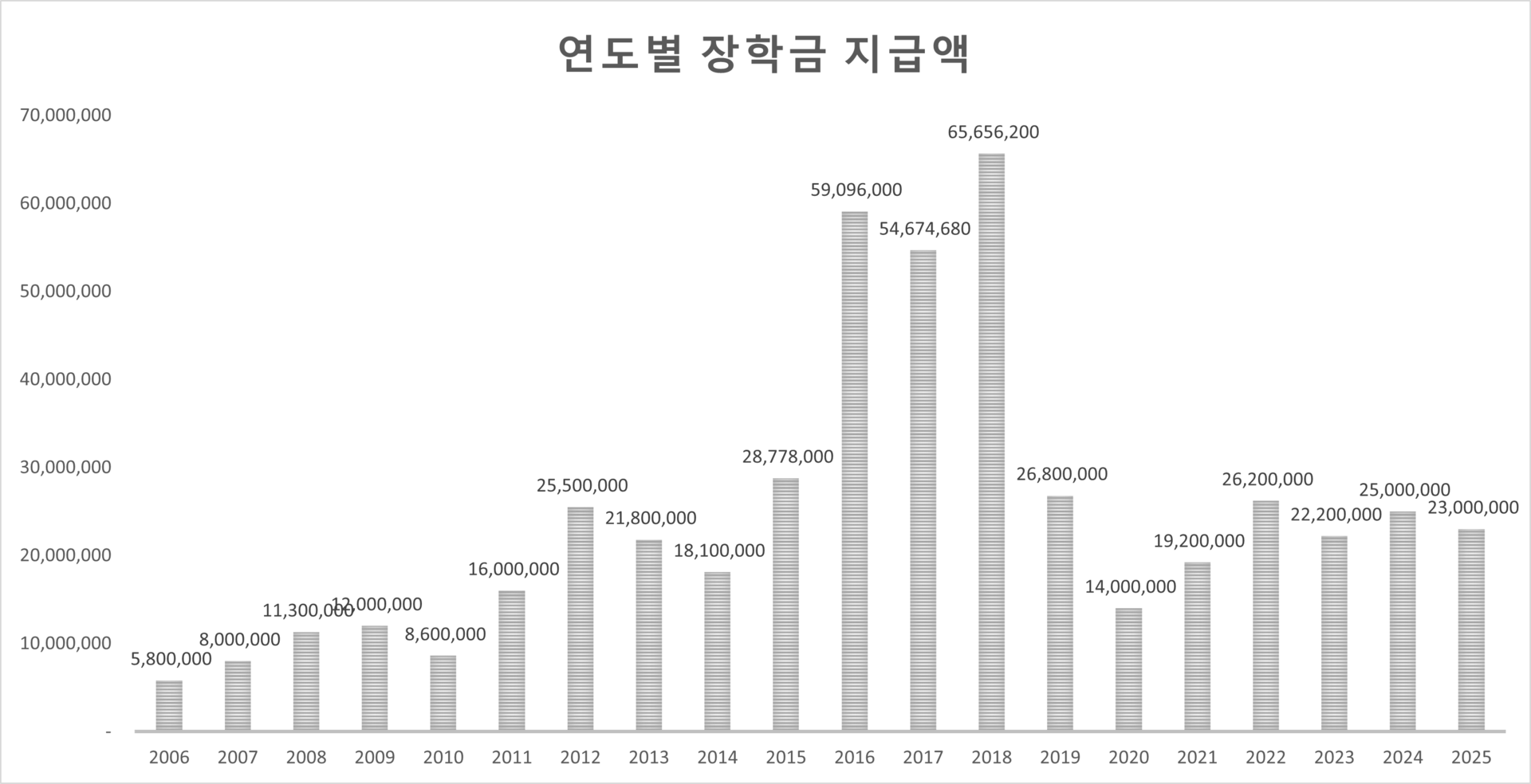해성장학회 장학금 지급액