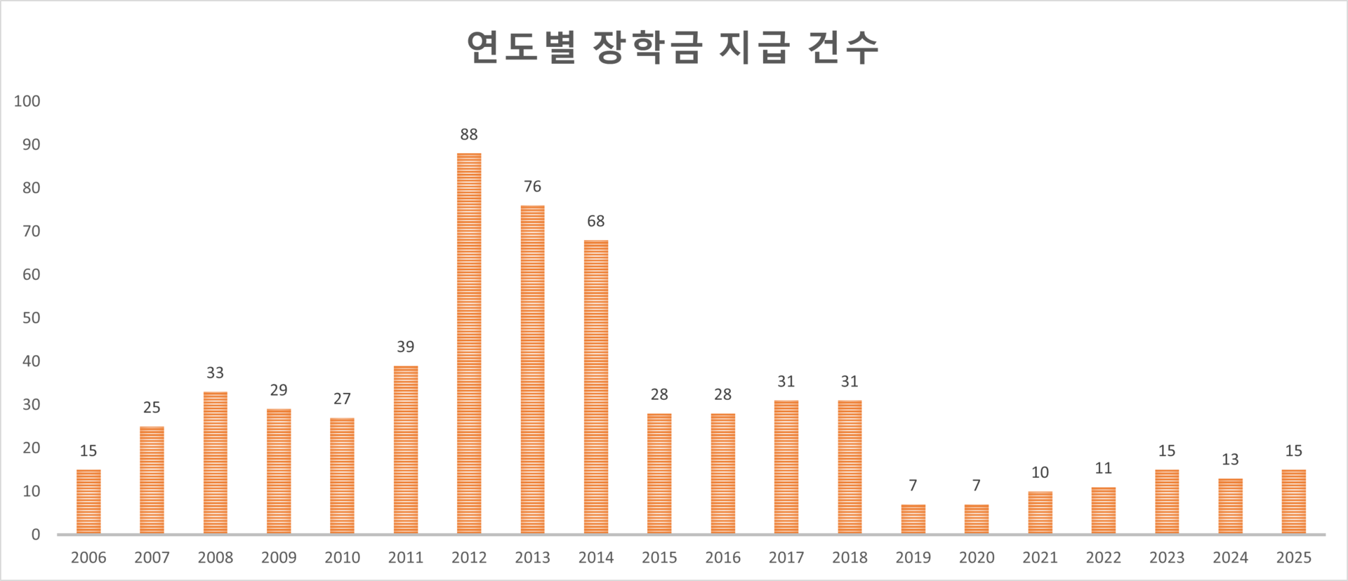 해성장학회 장학금 지급건수
