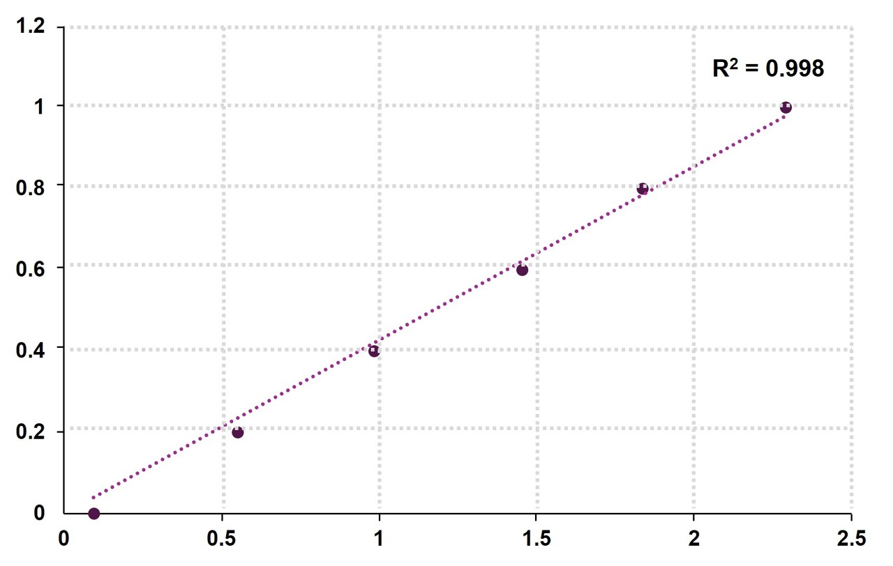 그림 1. 갈릭산(Grallic acid) 표준용액으로 작성한 검량선 예시