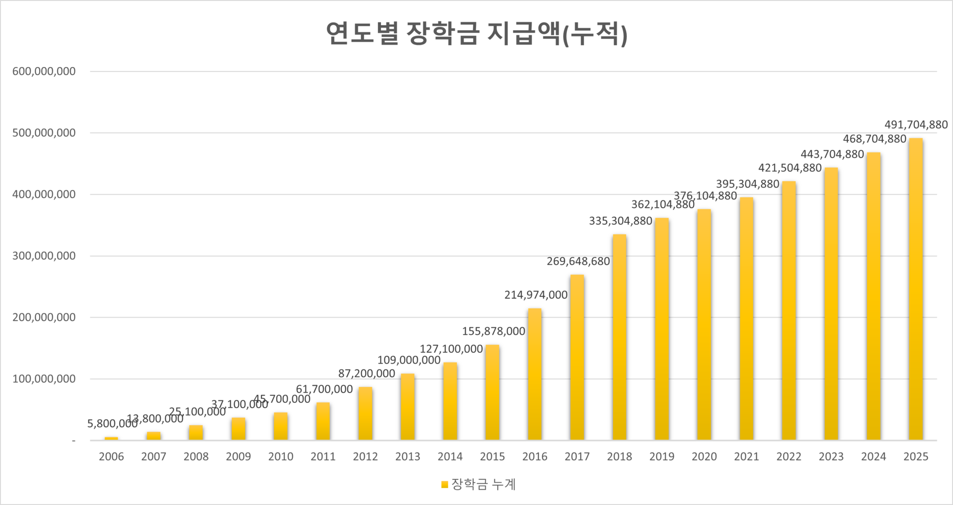 해성장학회 장학금 지급액