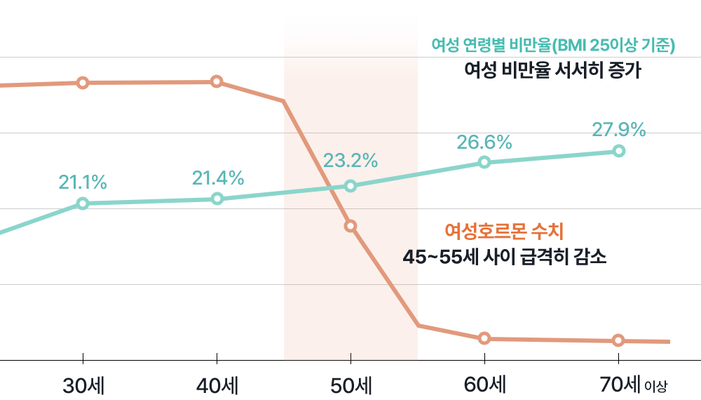여성 연령별 비만율, 여성호르몬 수치