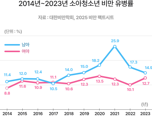 2014년~2023년 소아청소년 비만 유병률