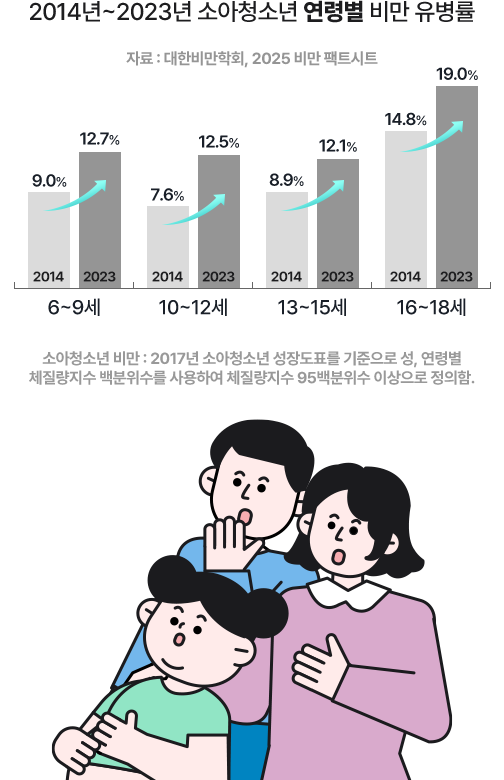 2014년~2023년 소아청소년 연령별 비만 유병률