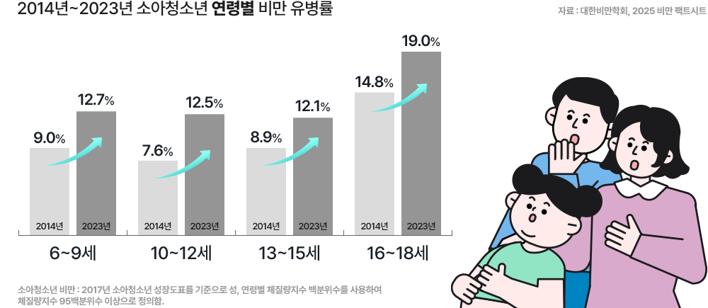 2014년~2023년 소아청소년 연령별 비만 유병률