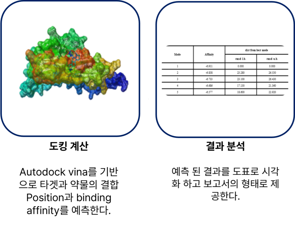 그림 2. 표적 정의 → 구조 준비 → 도킹 → 결과 분석까지의 서비스 흐름도