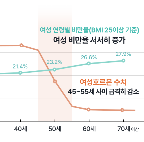 여성 연령별 비만율, 여성호르몬 수치