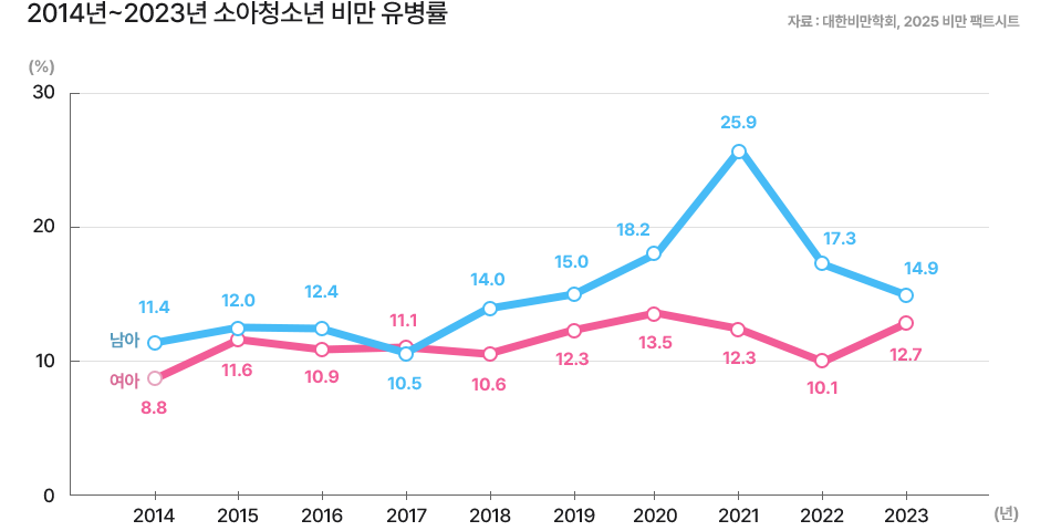 2014년~2023년 소아청소년 비만 유병률