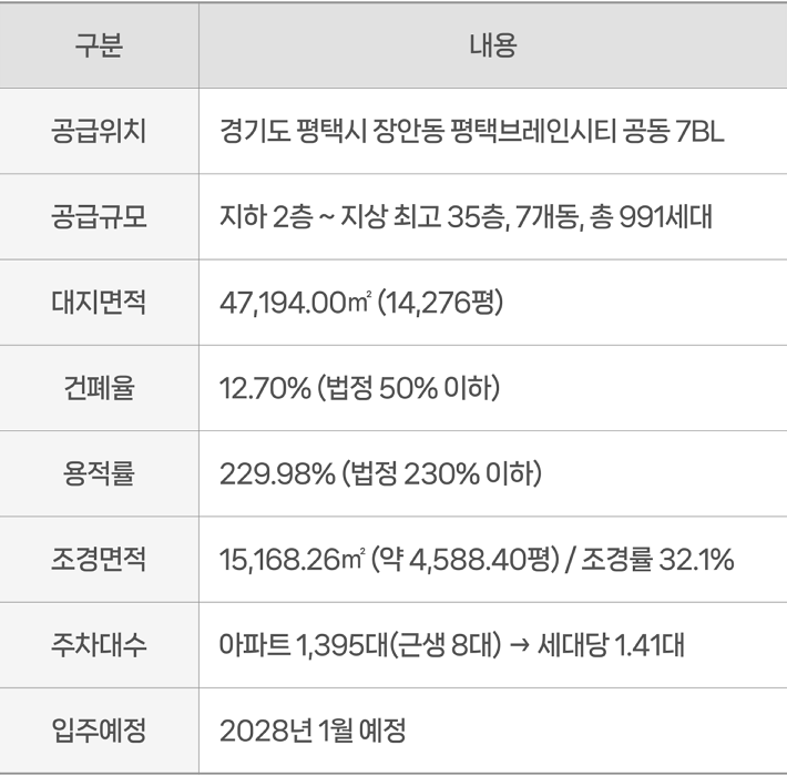 평택 브레인시티 한신더휴 사업개요