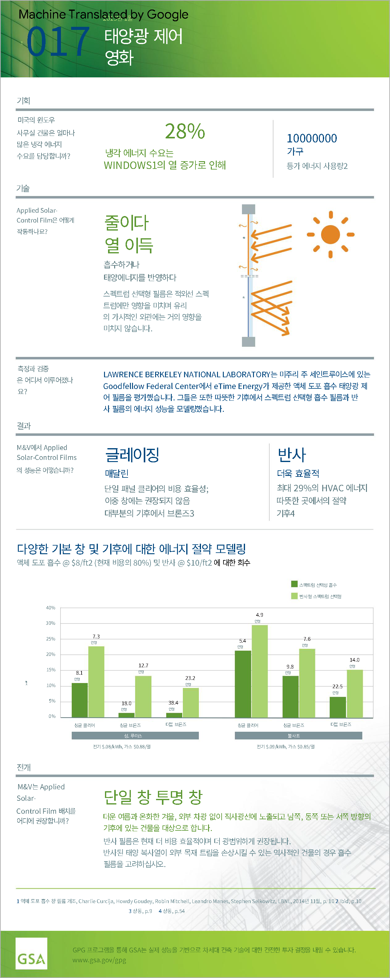 미국 정부 총무국(GSA)에 실증 인증한 열차단필름