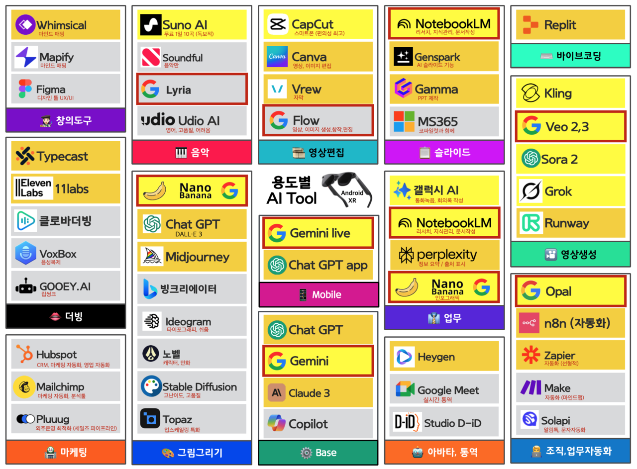 마케팅, 콘텐츠 제작, 영상·음악, 슬라이드, 업무 자동화 등 용도별로 주요 AI 도구를 한 장에 정리한 AI 툴 맵 이미지