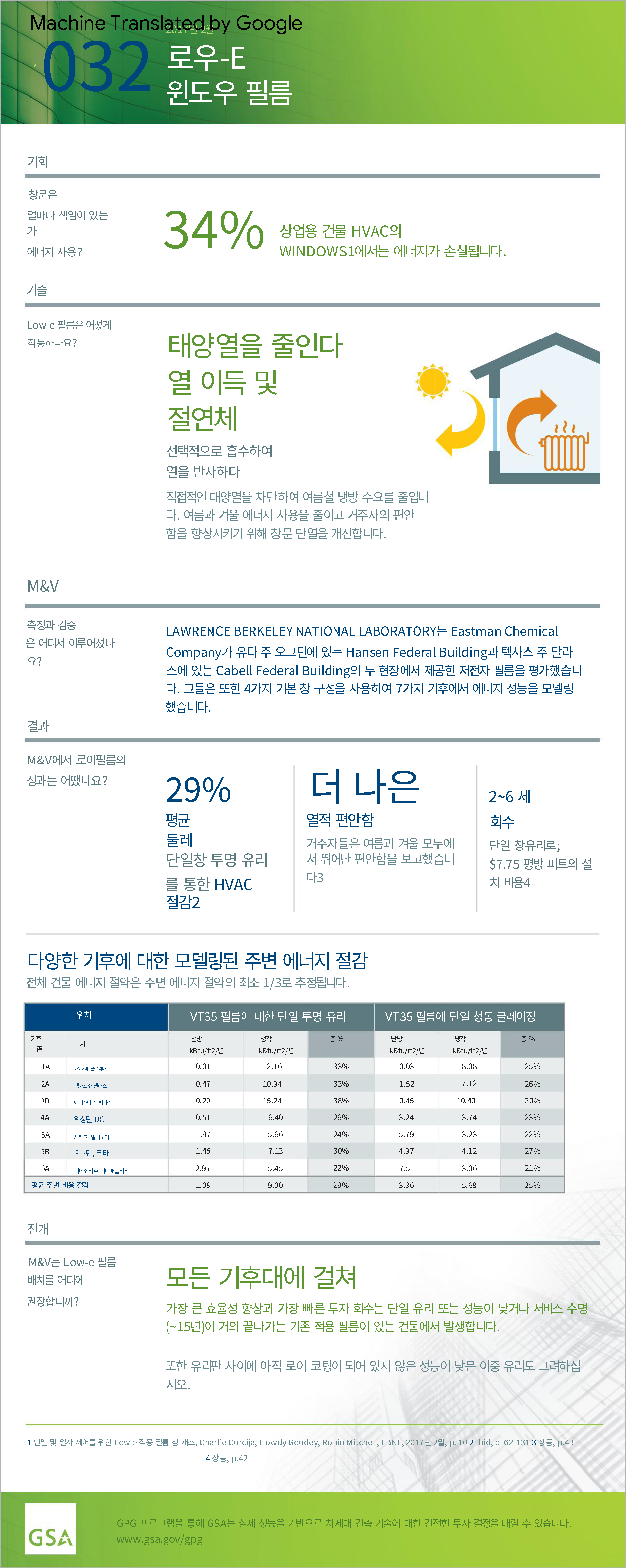 미국 총무국(GSA)에 실증 한 로이단열필름