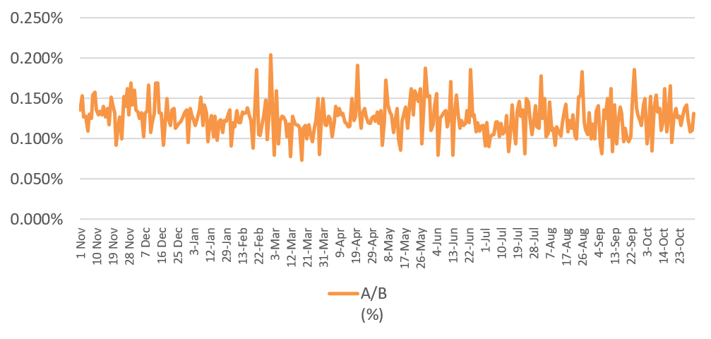 14B 주유소 회수 성능 챠트