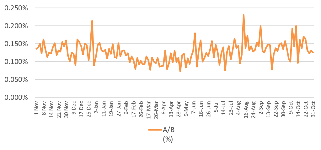 13.5 주유소 회수 성능 챠트