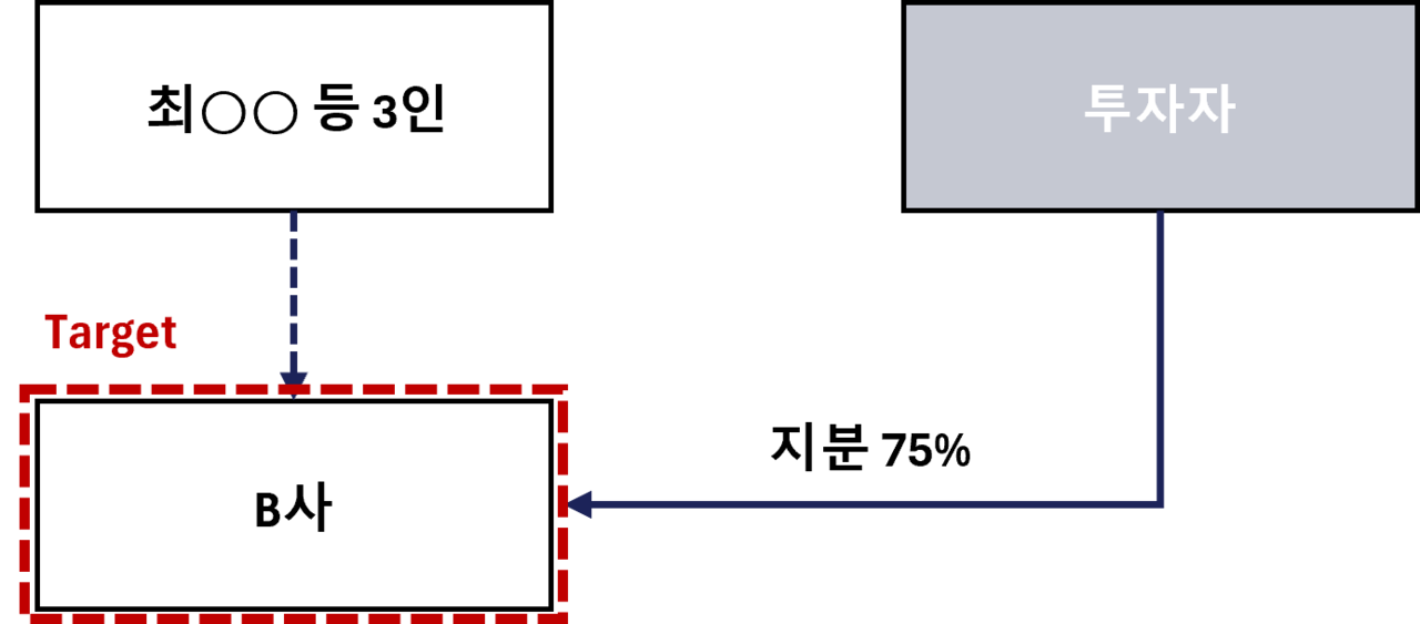 모멘스투자자문,M&A,딜 리스트