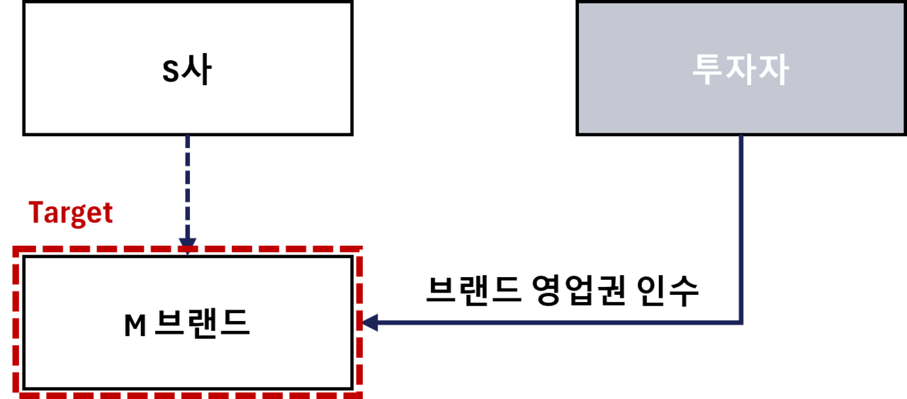 모멘스투자자문,M&A,딜 리스트