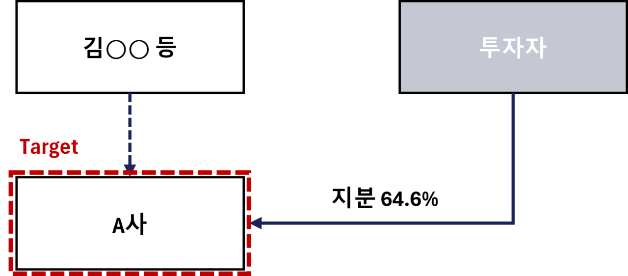 모멘스투자자문,M&A,딜 리스트