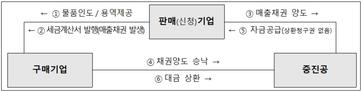 매출채권팩토링 지원 절차
