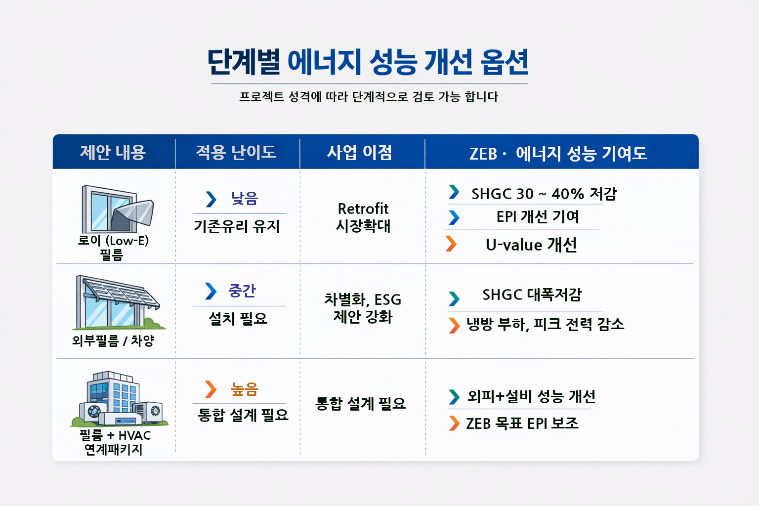alt="유리 교체 없이 SHGC와 EPI 성능을 보완하는 설계 대체 솔루션 인포그래픽"