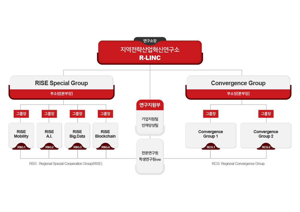 지역협업기술센터 | R-LINC 지역전략산업혁신연구소 조직도 소개
