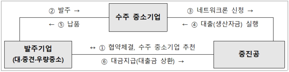 동반성장 네트워크론 지원 절차