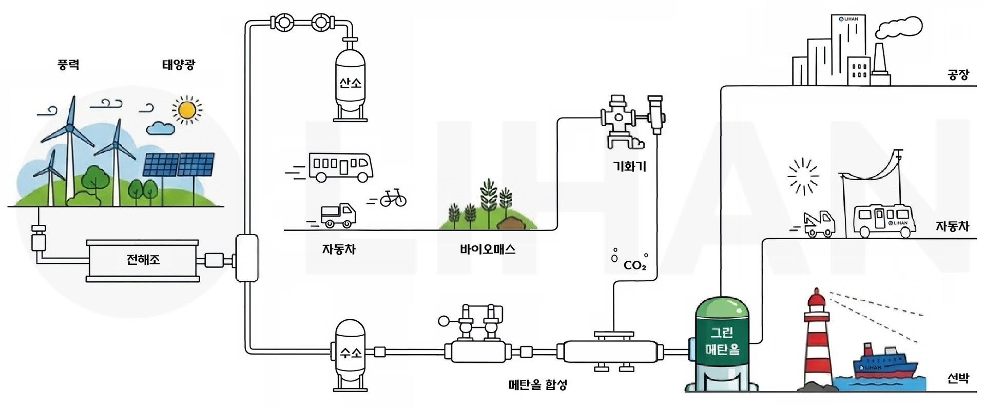 Lihan Green Methanol / 그린메탄올