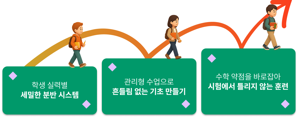 <ul><li>1. 학생 실력별 세밀한 분반 시스템</li><li>2. 관리형 수업으로 흔들림 없는 기초 만들기</li><li>3. 수학 약점을 바로잡아 시험에서 틀리지 않는 훈련</li></ul>