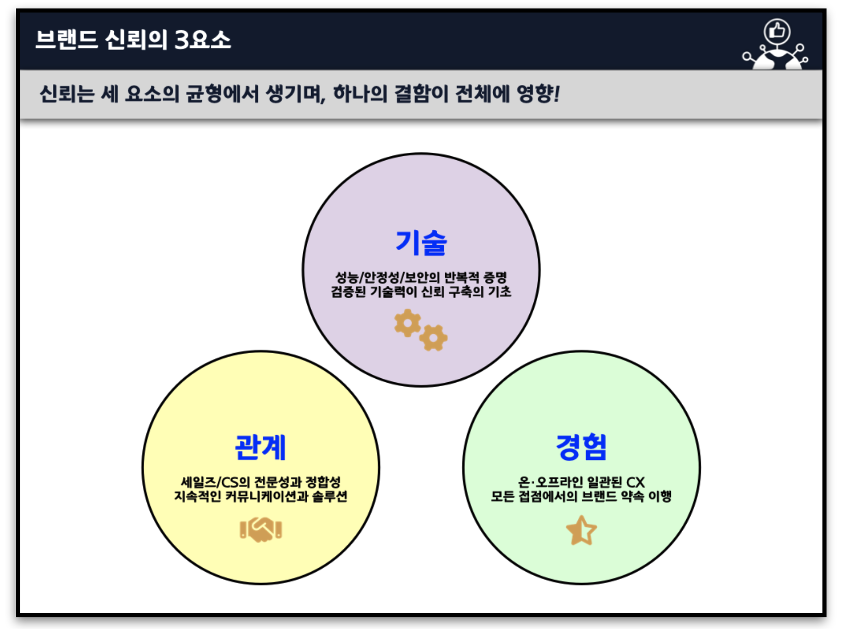 브랜드 신뢰의 핵심 요소인 기술, 관계, 경험을 시각적으로 정리한 다이어그램