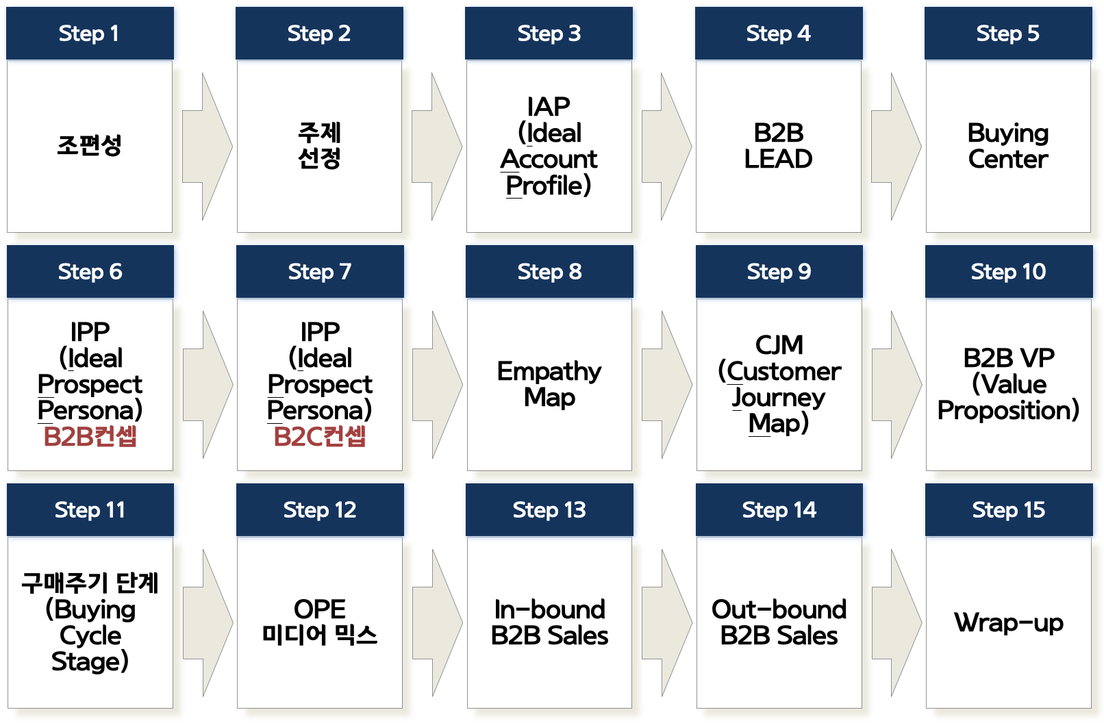 B2B 마케팅 전략 워크숍을 15단계로 정리한 단계별 프로세스 다이어그램